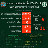 สถานการณ์ COVID-19 ประจำวันที่ 5 เมษายน 2564