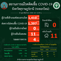 สถานการณ์ COVID-19 ประจำวันที่ 10 กุมภาพันธ์ 2564